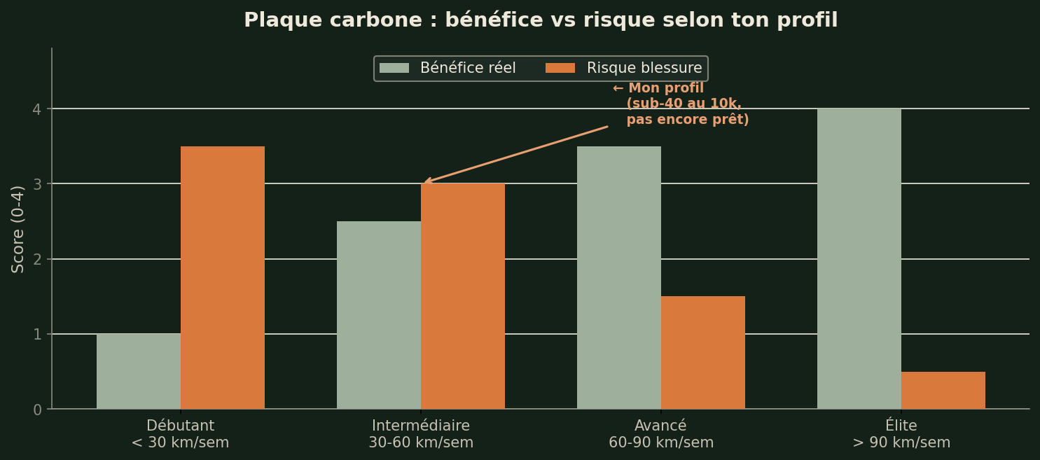 Ratio bénéfice/risque de la plaque carbone selon le niveau de préparation du coureur