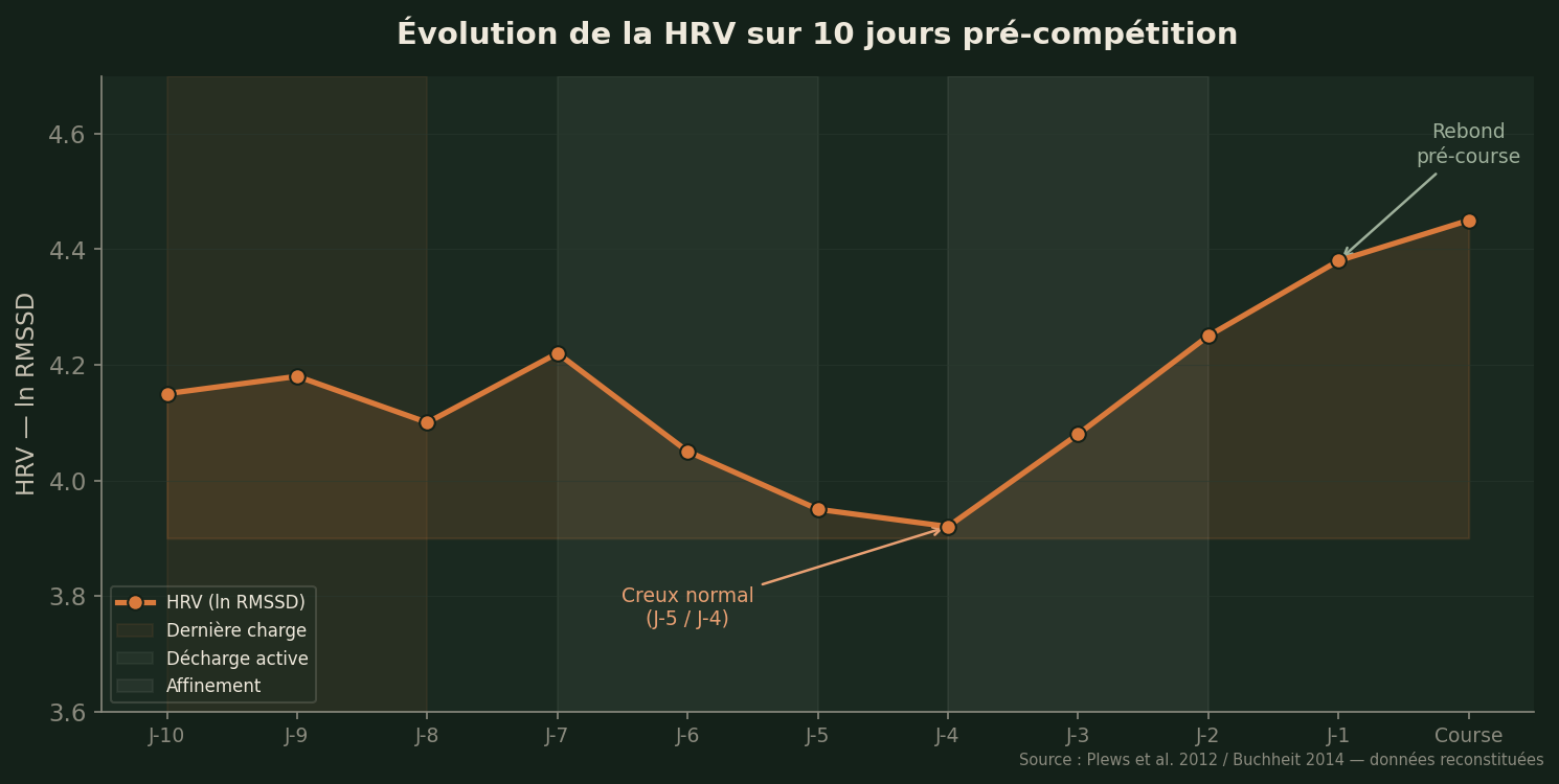 Évolution de la HRV sur 10 jours pré-compétition — creux normal à J-5 puis rebond avant la course