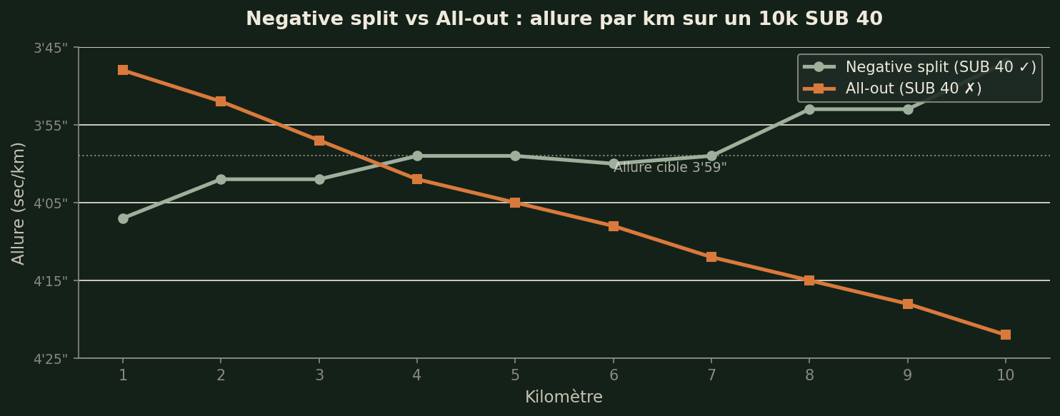 Comparaison des allures par km : negative split vs all-out sur un 10k SUB 40