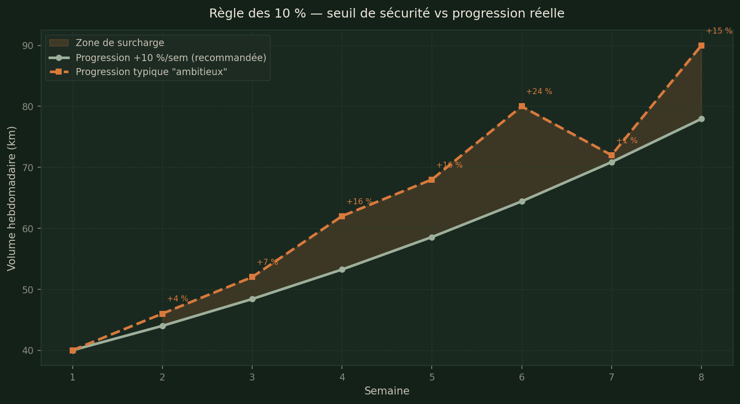 Règle des 10 % — seuil de sécurité vs progression réelle sur 8 semaines
