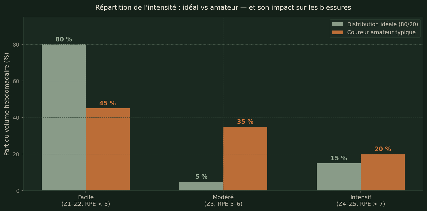 Répartition de l'intensité : idéal vs coureur amateur — et son impact sur les blessures