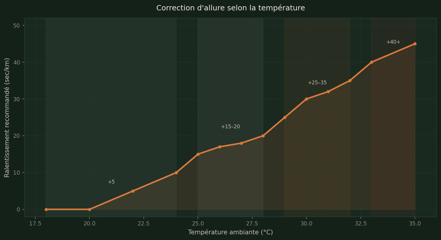 Correction d'allure selon la température — courbe de correction non linéaire