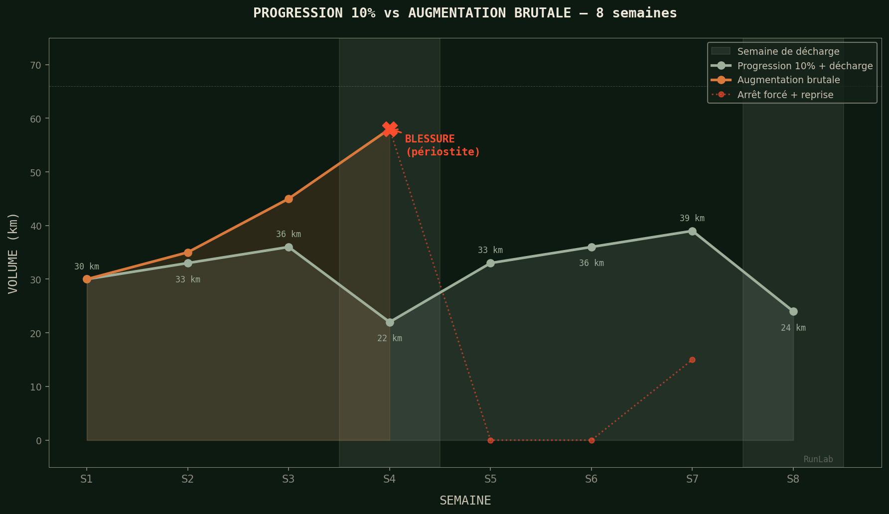 Deux courbes sur 8 semaines — progression 10% respectée vs pic brutal suivi d'un arrêt forcé