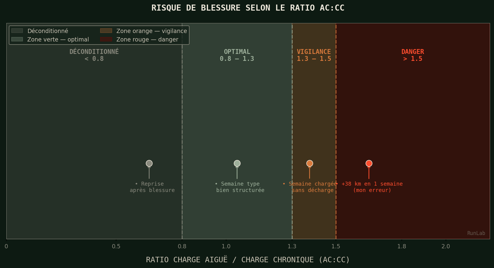 Ratio AC:CC — zones verte (0,8–1,3), orange (1,3–1,5) et rouge (>1,5) avec positionnement de scénarios types