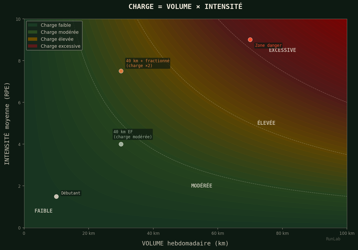 Matrice volume × intensité — les zones de charge cumulée croissante illustrent qu'on peut atteindre une charge excessive par le volume ou par l'intensité