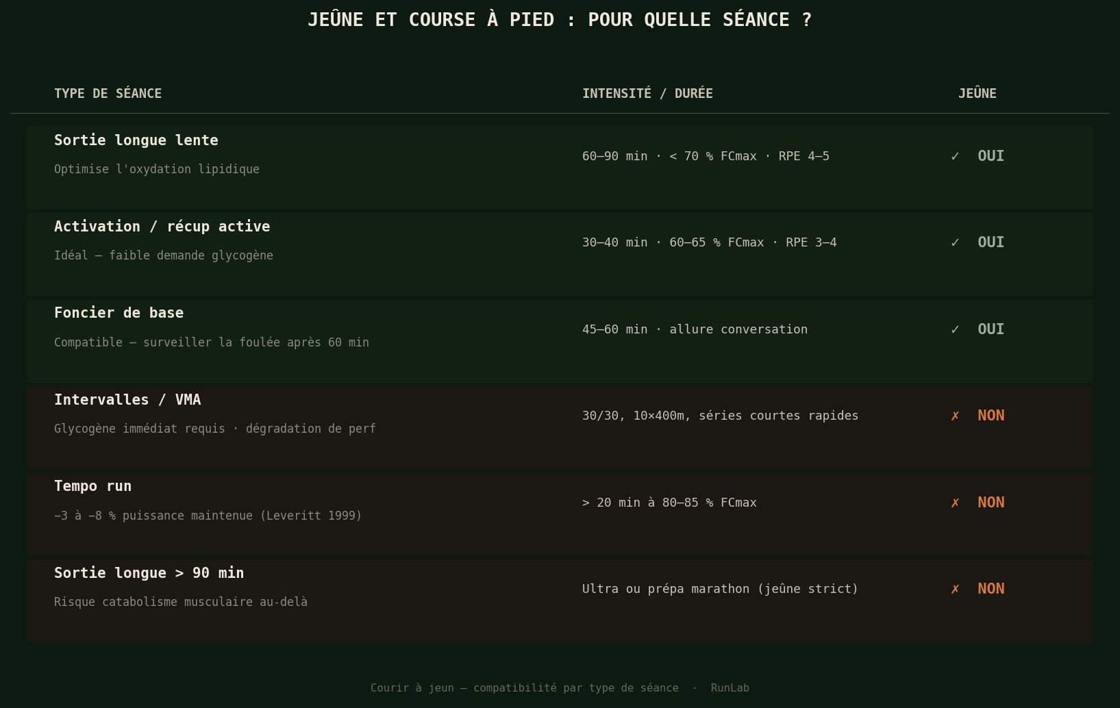 Tableau de compatibilité — jeûne par type de séance running