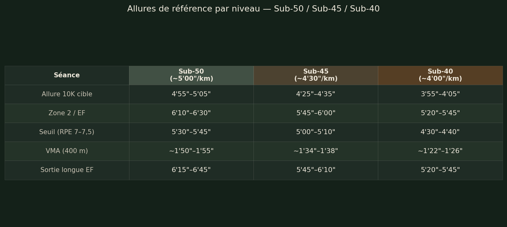 Tableau des allures de référence par niveau — Sub-50, Sub-45, Sub-40
