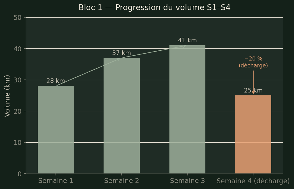 Progression du volume Bloc 1 — S1 à S4 avec semaine de décharge visible