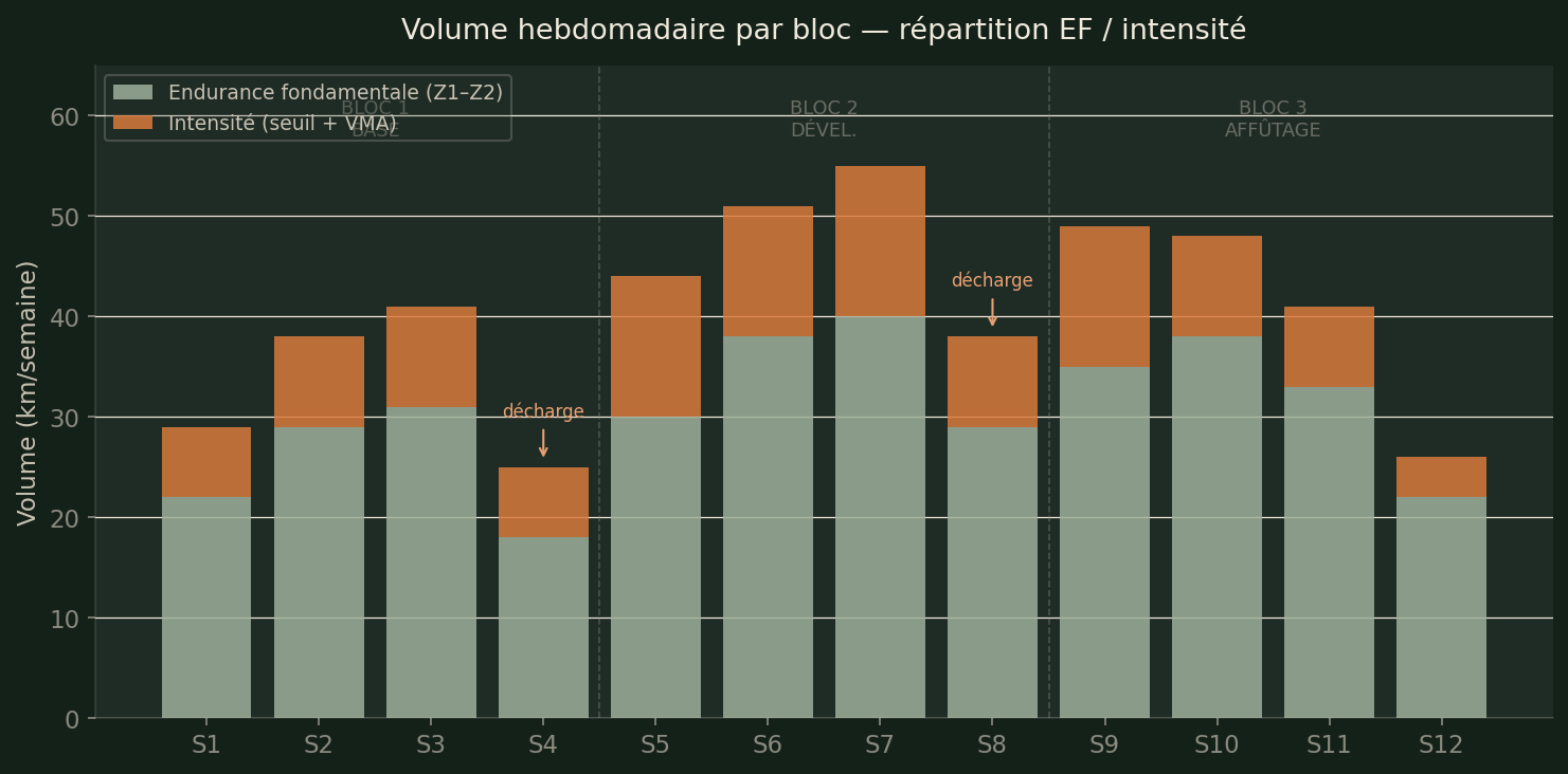 Volume hebdomadaire sur 12 semaines — répartition endurance fondamentale vs intensité par bloc