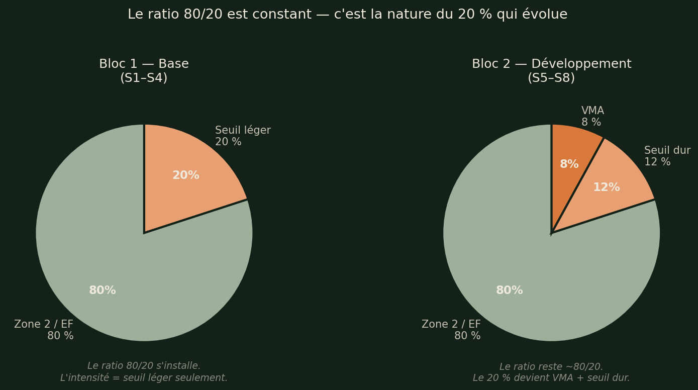 Le ratio 80/20 reste constant — la nature du 20% évolue du seuil léger vers VMA + seuil dur