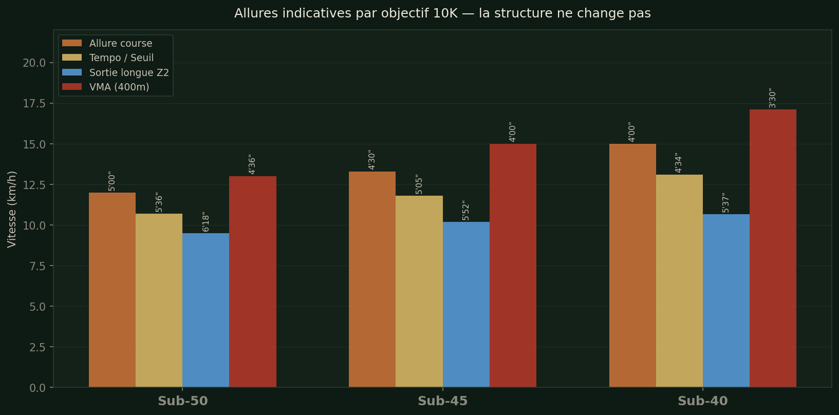 Allures indicatives par objectif 10K — Sub-50, Sub-45, Sub-40
