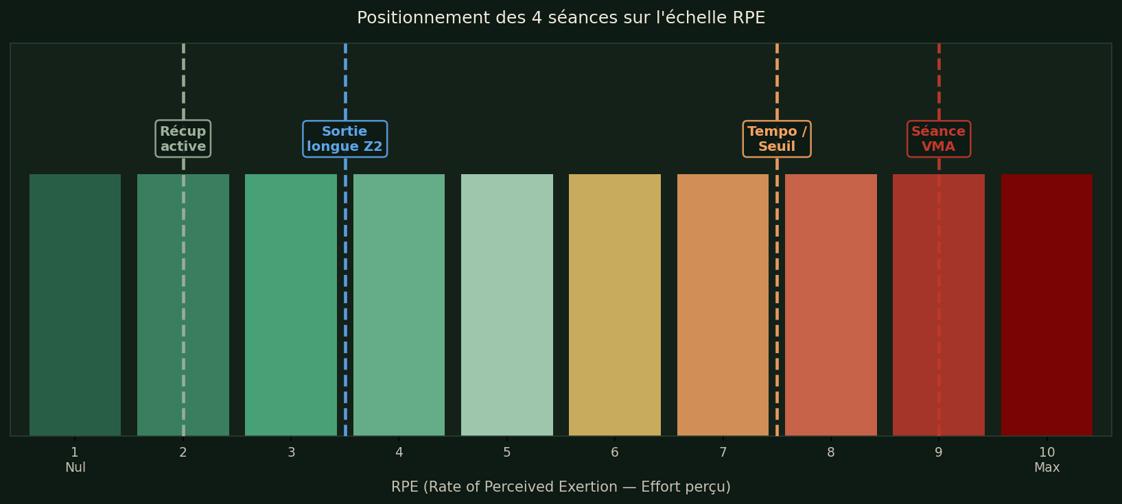 Positionnement des 4 séances sur l'échelle RPE