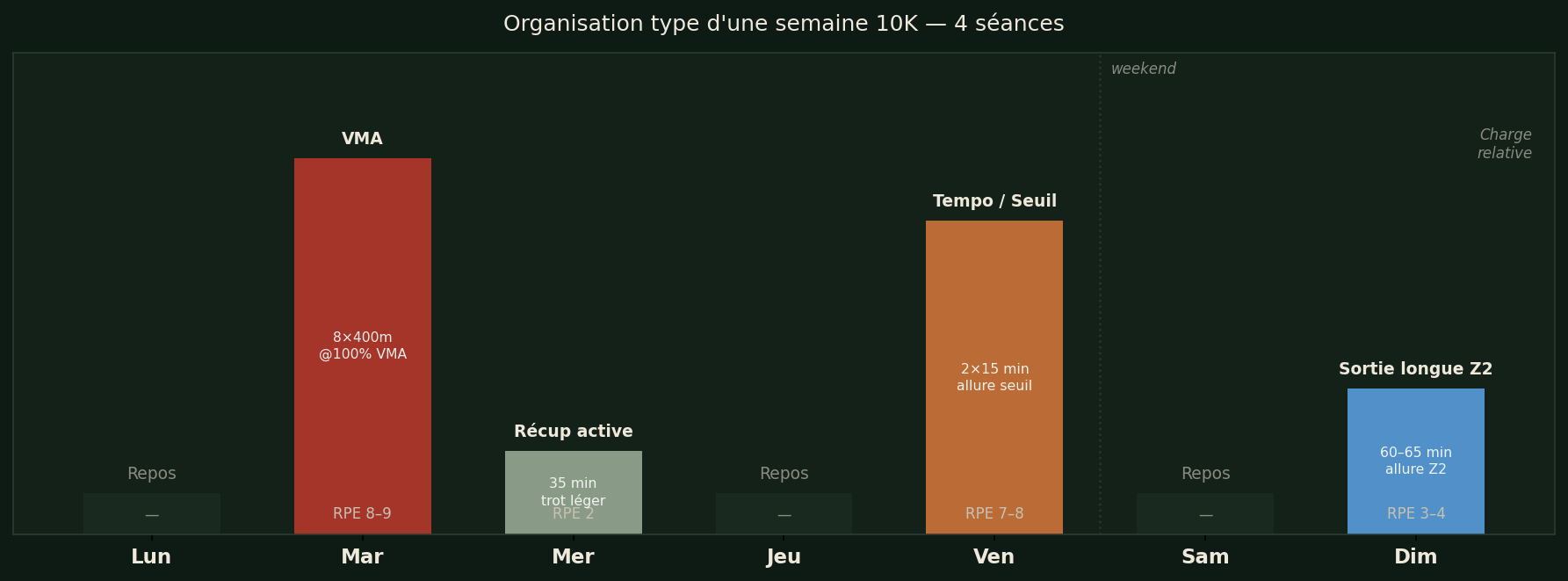 Organisation type d'une semaine 10K en 4 séances avec code couleur