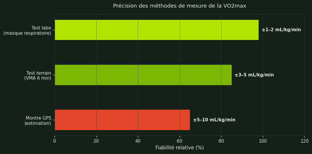 Comparaison de la précision des méthodes de mesure de la VO2max