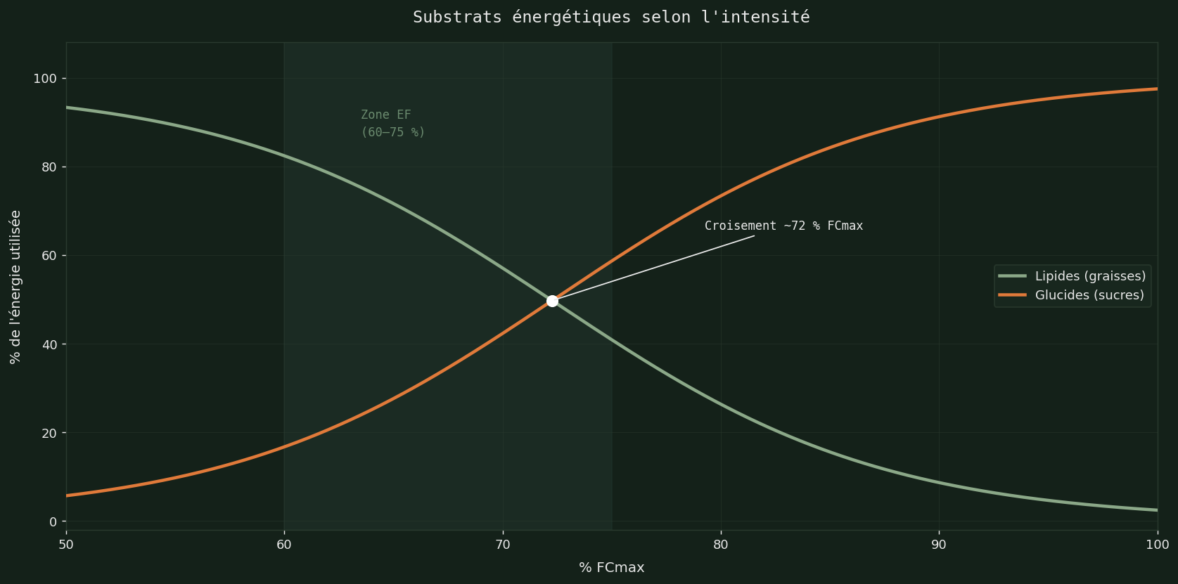 Substrats énergétiques selon l'intensité — lipides vs glucides