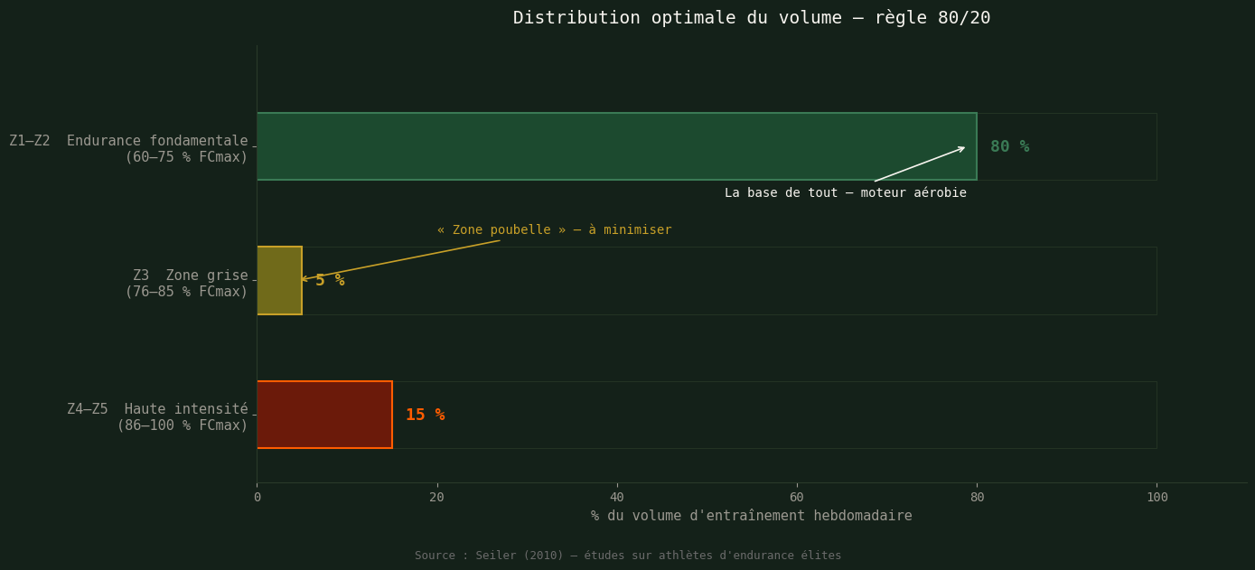 Distribution optimale du volume d'entraînement — règle 80/20