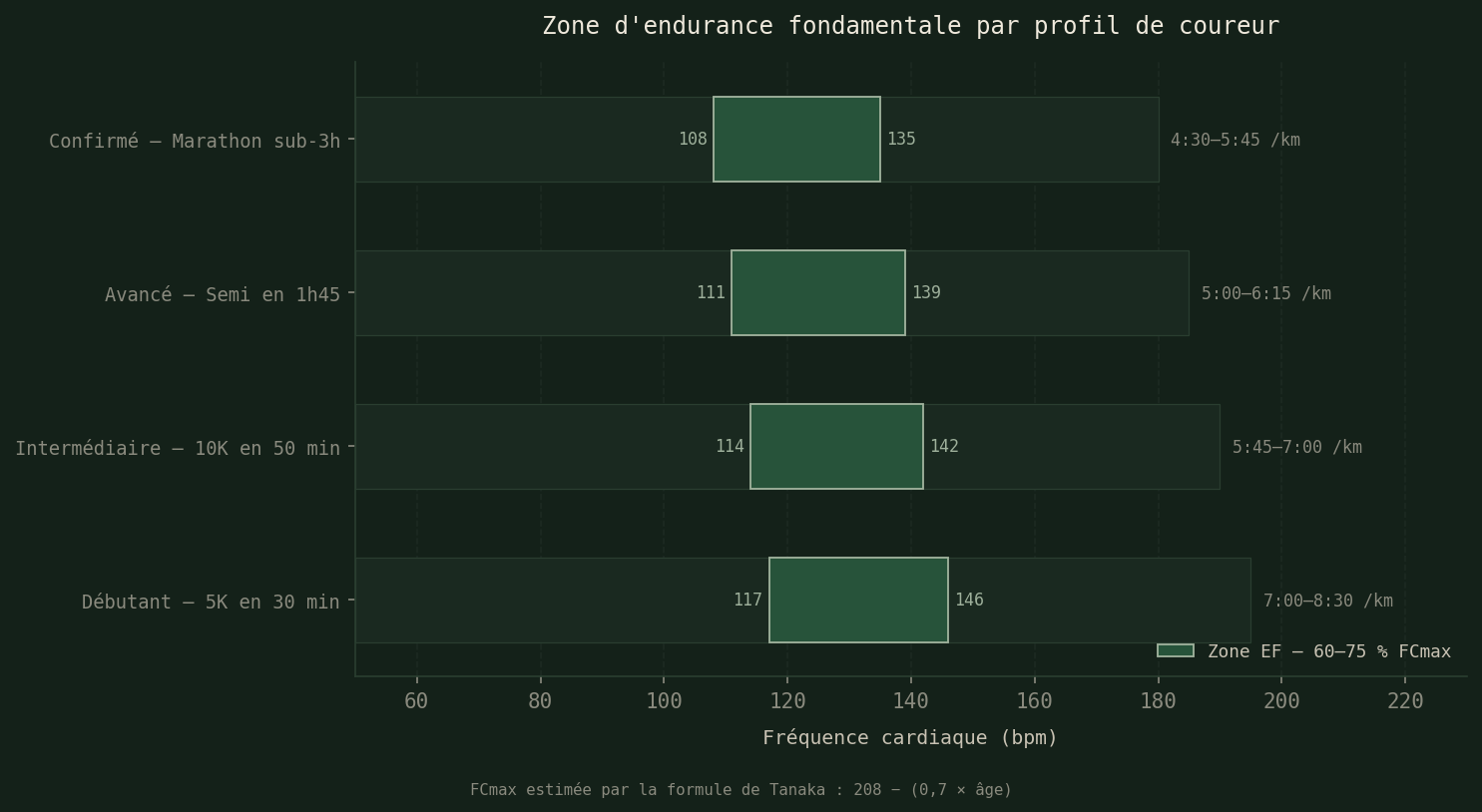 Zone d'endurance fondamentale par profil de coureur