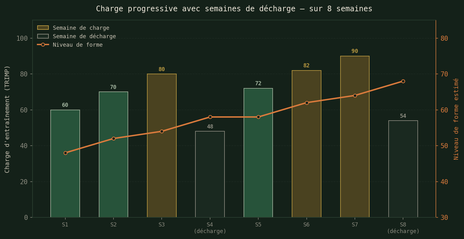 Charge progressive avec semaines de décharge sur 8 semaines