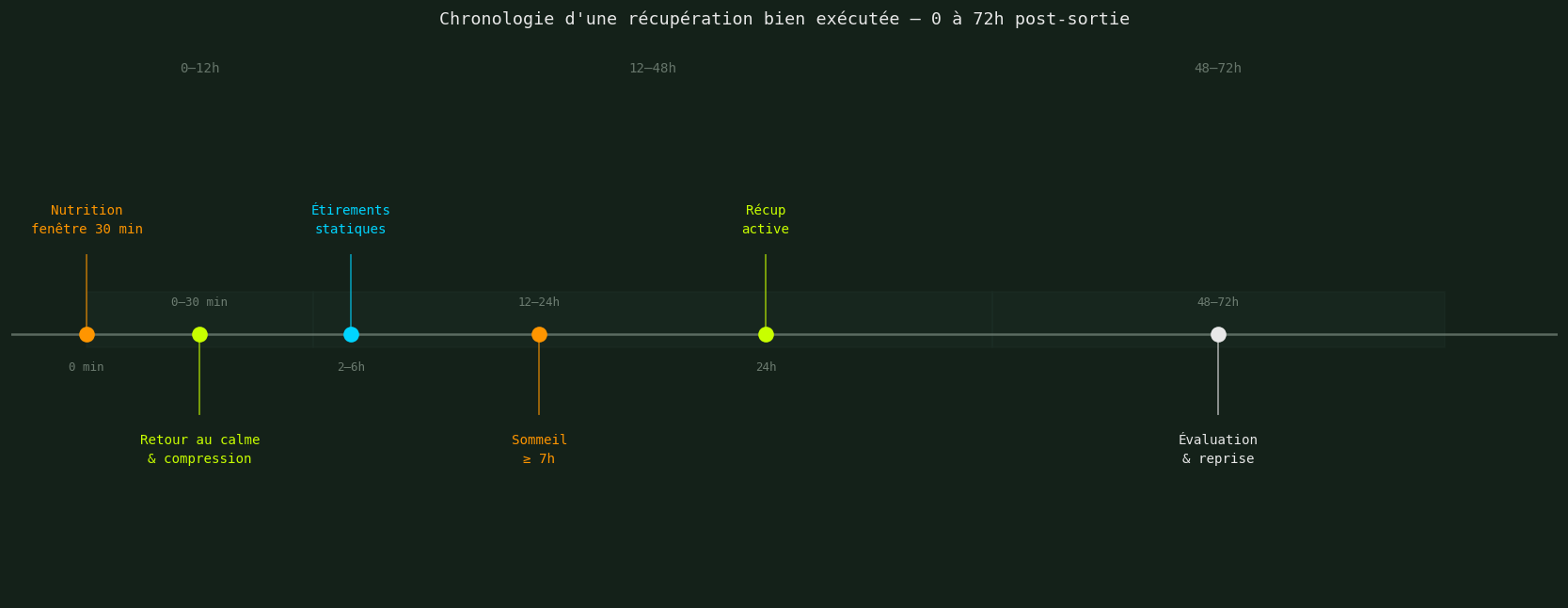 Chronologie d'une récupération bien exécutée — 0 à 72h post-sortie
