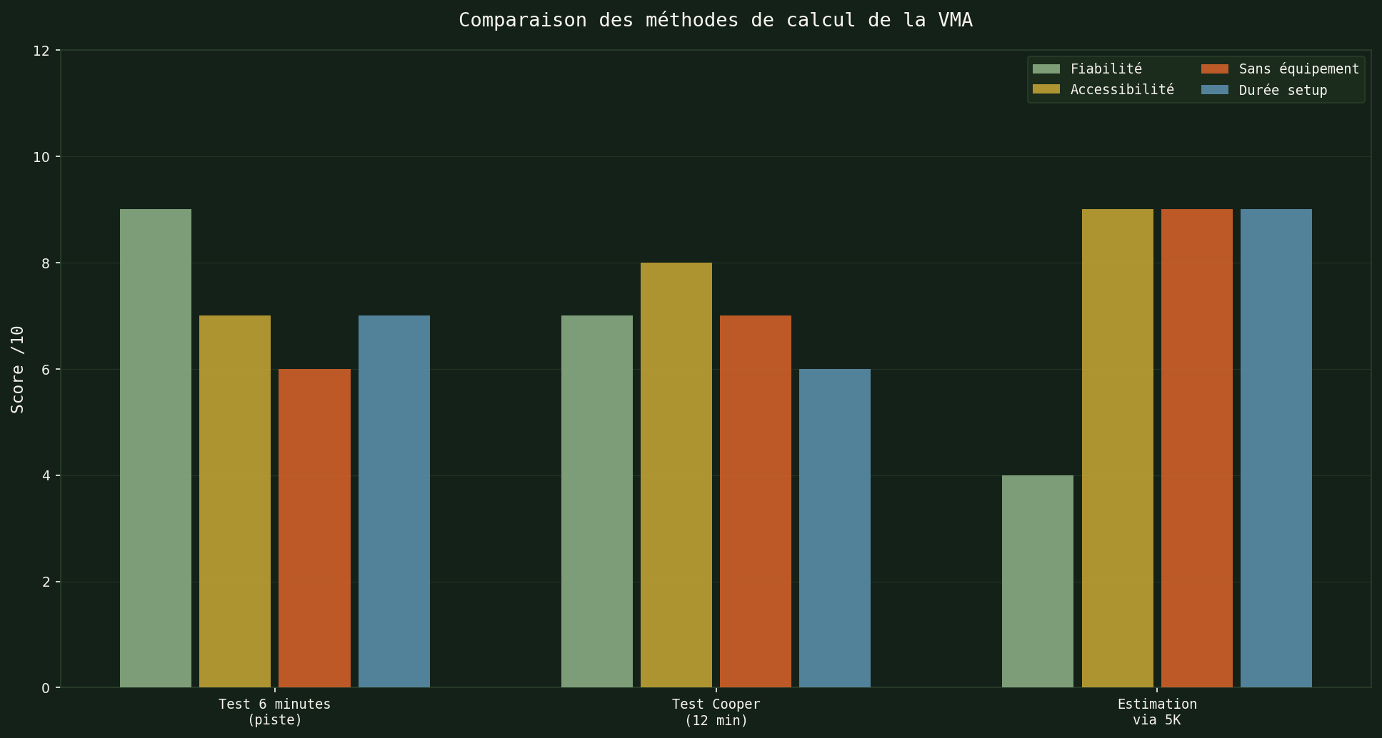 Comparaison des méthodes de calcul de la VMA