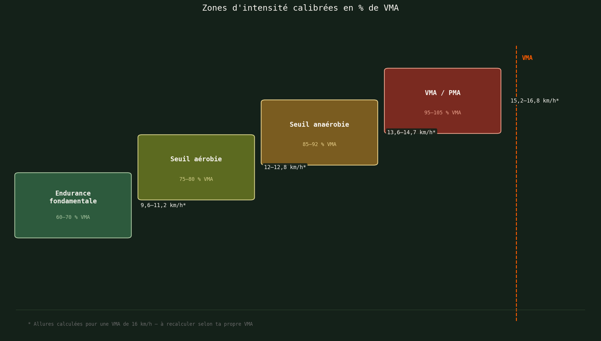 Zones d'intensité calibrées en % de VMA