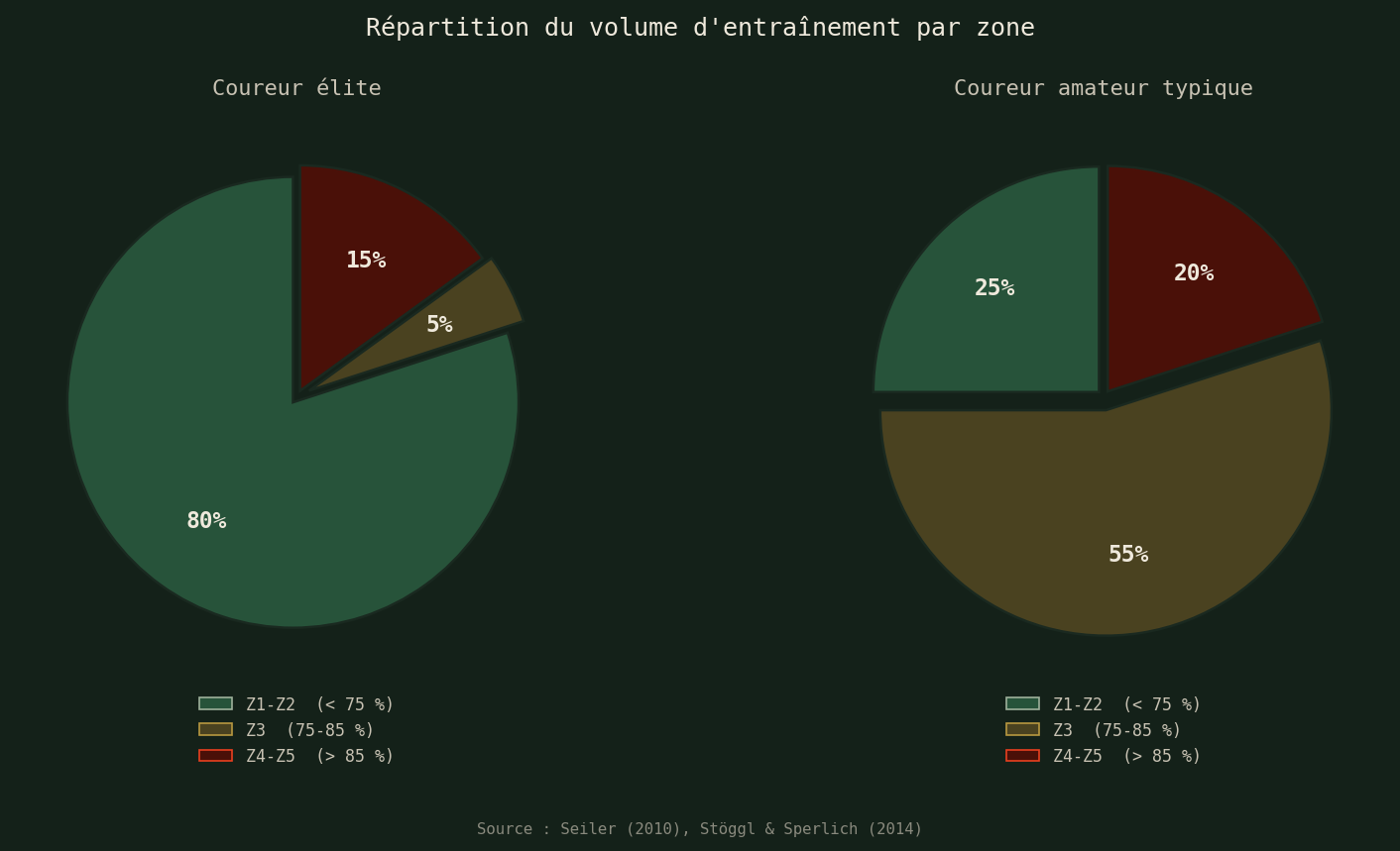 Répartition du volume par zone : élite vs amateur