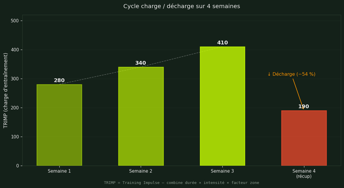 Cycle charge / décharge TRIMP sur 4 semaines